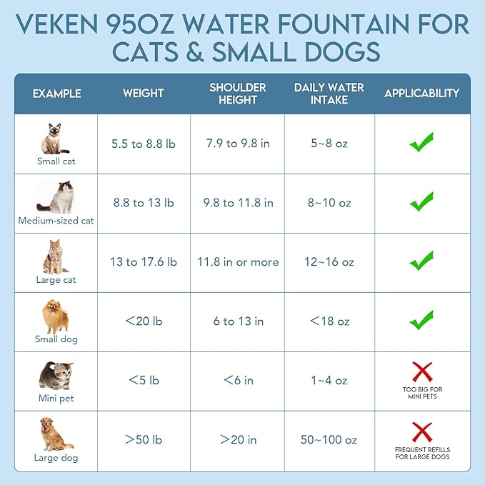 Veken Innovation Award Winner 95oz/2.8L Cat Water Fountain - Image 7